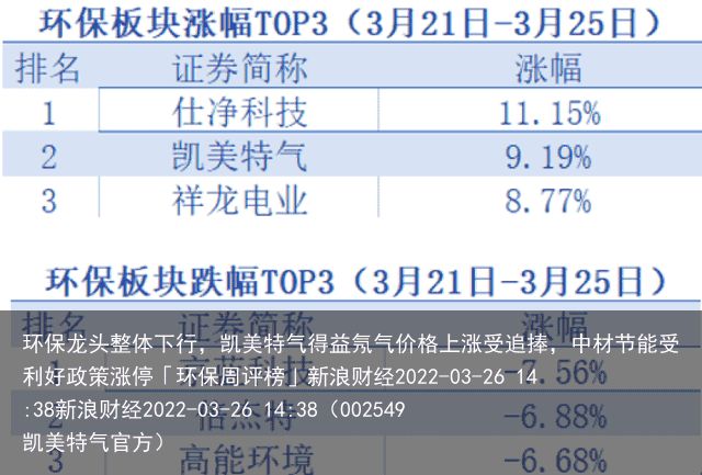 环保龙头整体下行，凯美特气得益氖气价格上涨受追捧，中材节能受利好政策涨停「环保周