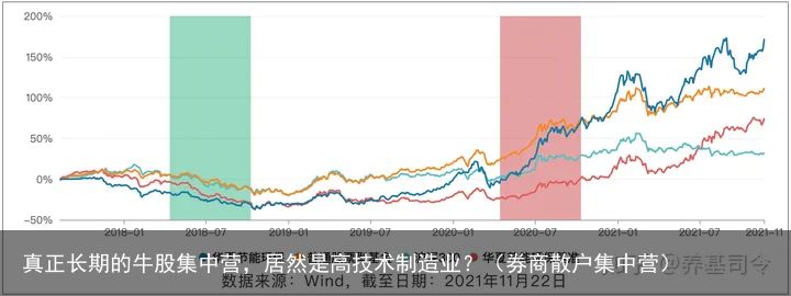 真正长期的牛股集中营，居然是高技术制造业？（券商散户集中营）