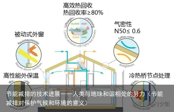 节能减排的技术进展——人类与地球和谐相处的努力（节能减排对保护气候和环境的意义）