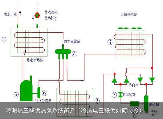 冷暖热三联供热泵系统简介（冷热电三联供如何制冷）