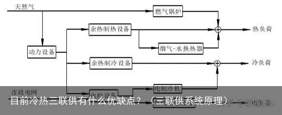 目前冷热三联供有什么优缺点？（三联供系统原理）