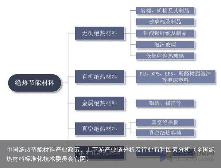 中国绝热节能材料产业政策、上下游产业链分析及行业有利因素分析（全国绝热材料标准化