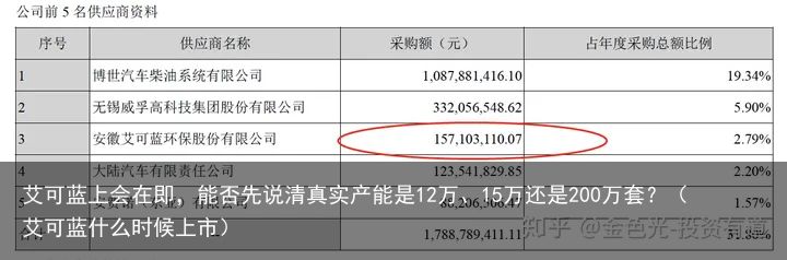 艾可蓝上会在即，能否先说清真实产能是12万、15万还是200万套？（艾可蓝什么时