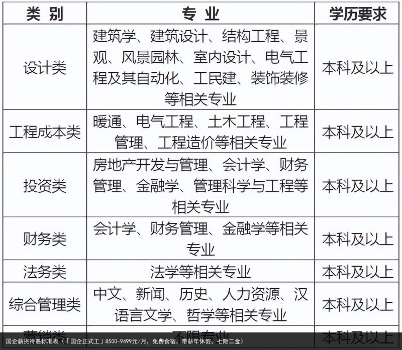 国企薪资待遇标准表（「国企正式工」8500-9499元/月，免费食宿，带薪年休假，七险二金）