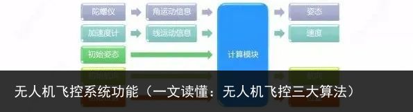 无人机飞控系统功能（一文读懂：无人机飞控三大算法）