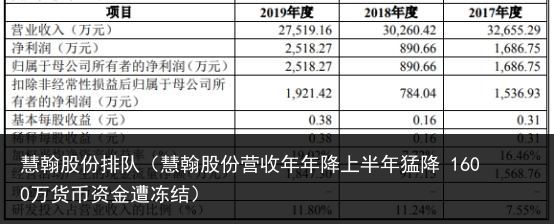 慧翰股份排队（慧翰股份营收年年降上半年猛降 1600万货币资金遭冻结）