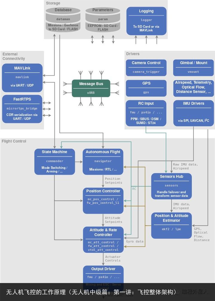无人机飞控的工作原理（无人机中级篇：第一讲：飞控整体架构）