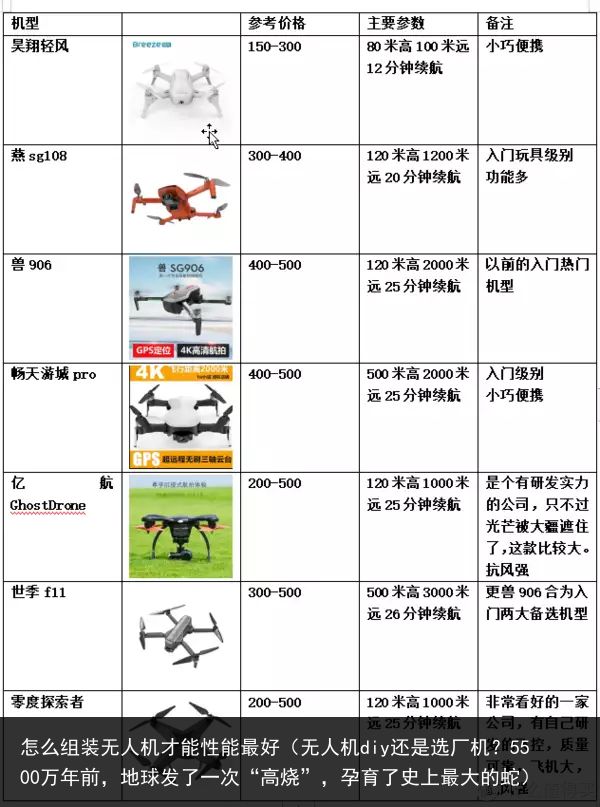 怎么组装无人机才能性能最好（无人机diy还是选厂机？5500万年前，地球发了一次“高烧”，孕育了史上最大的蛇）