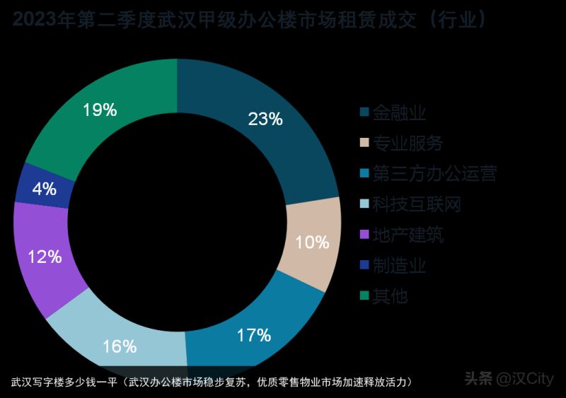 武汉写字楼多少钱一平（武汉办公楼市场稳步复苏，优质零售物业市场加速释放活力）