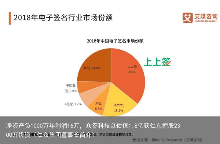 净资产负1000万年利润16万，众签科技以估值1.8亿获仁东控股2300万投资（仁众集团董事长简介）