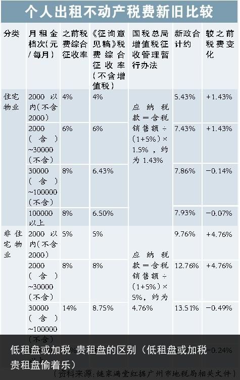 低租盘或加税 贵租盘的区别（低租盘或加税 贵租盘偷着乐）