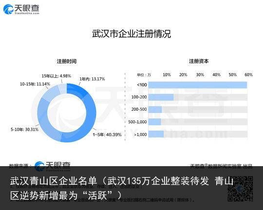 武汉青山区企业名单（武汉135万企业整装待发 青山区逆势新增最为“活跃”）