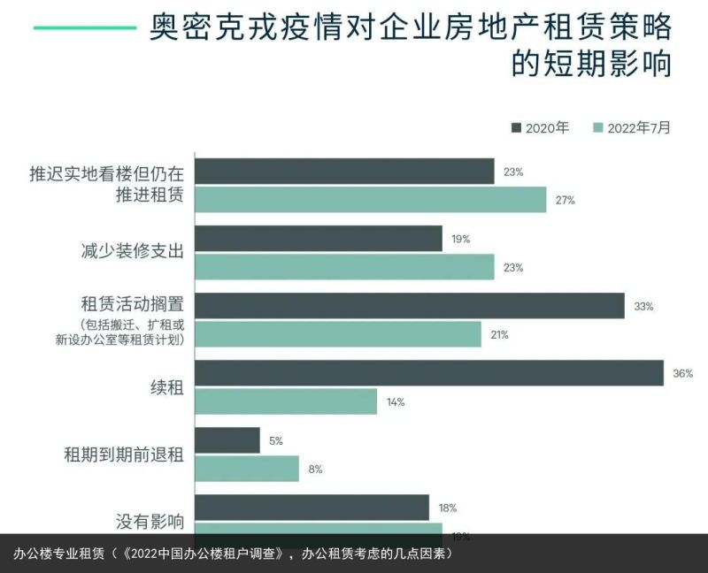 办公楼专业租赁（《2022中国办公楼租户调查》，办公租赁考虑的几点因素）