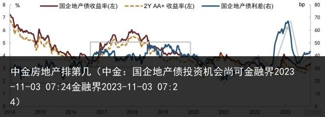 中金房地产排第几（中金：国企地产债投资机会尚可金融界2023-11-03 07:24金融界2023-11-03 07:24）