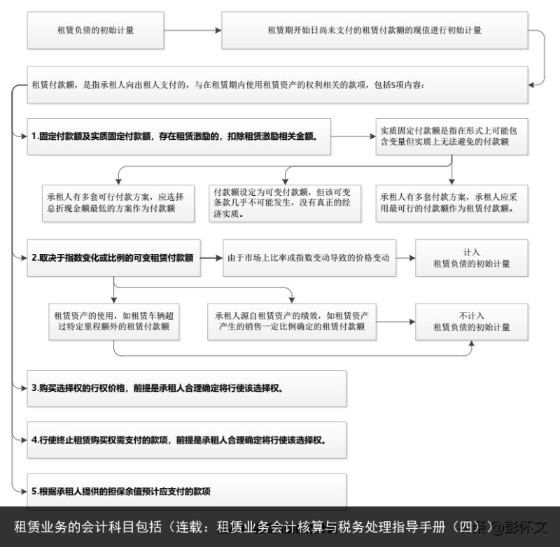 租赁业务的会计科目包括（连载：租赁业务会计核算与税务处理指导手册（四））