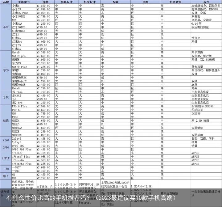 有什么性价比高的手机推荐吗？（2023最建议买10款手机高端）