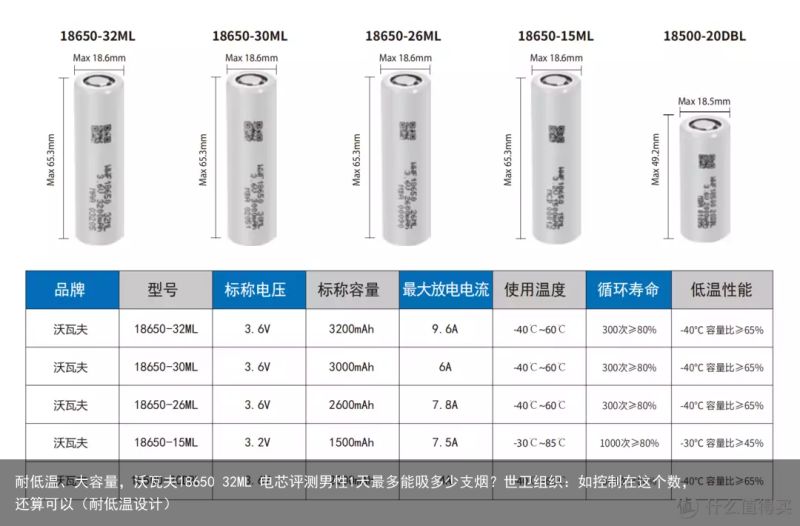 耐低温、大容量，沃瓦夫18650 32ML 电芯评测男性1天最多能吸多少支烟？世