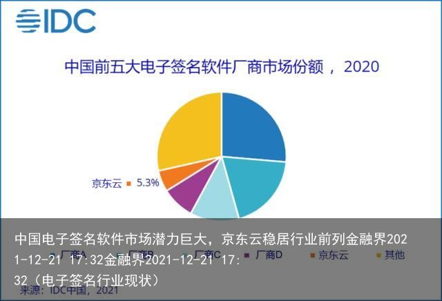 中国电子签名软件市场潜力巨大，京东云稳居行业前列金融界2021-12-21 17:32金融界2021-12-21 17:32（电子签名行业现状）