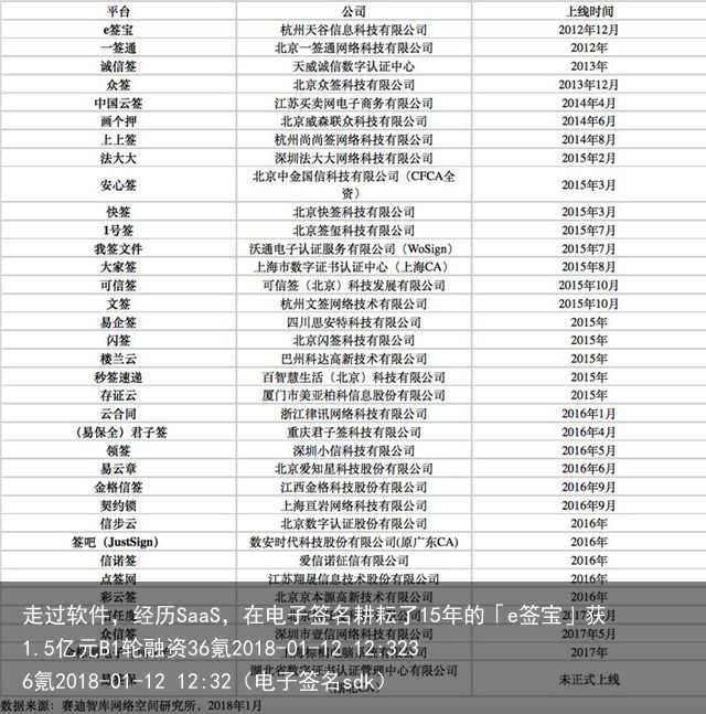 走过软件，经历SaaS，在电子签名耕耘了15年的「e签宝」获1.5亿元B1轮融资36氪2018-01-12 12:3236氪2018-01-12 12:32（电子签名sdk）