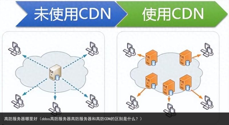 你听过高防cdn和高防服务器的详细对比吗？小白也能搞懂！  第1张