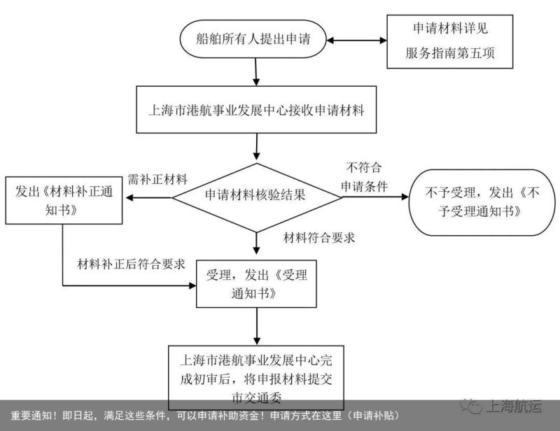 重要通知！即日起，满足这些条件，可以申请补助资金！申请方式在这里（申请补贴）