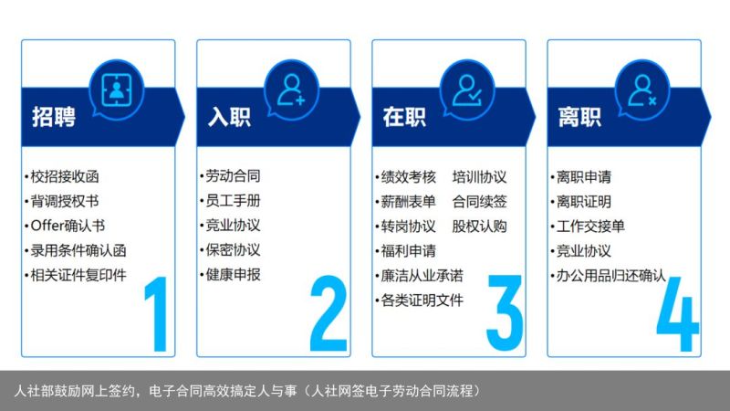 人社部鼓励网上签约，电子合同高效搞定人与事（人社网签电子劳动合同流程）