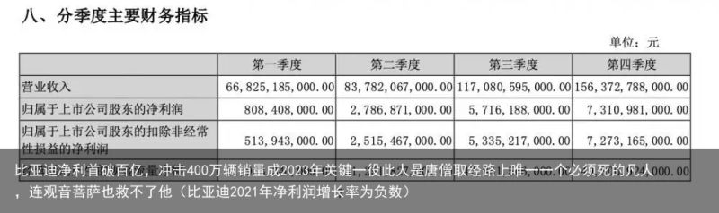 比亚迪净利首破百亿，冲击400万辆销量成2023年关键一役此人是唐僧取经路上唯一一个必须死的凡人，连观音菩萨也救不了他（比亚迪2021年净利润增长率为负数）