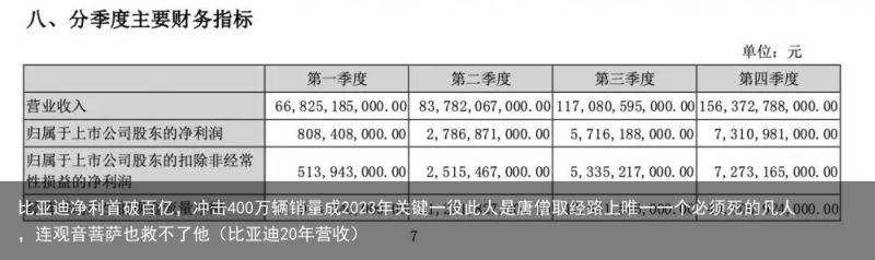 比亚迪净利首破百亿，冲击400万辆销量成2023年关键一役此人是唐僧取经路上唯一一个必须死的凡人，连观音菩萨也救不了他（比亚迪20年营收）