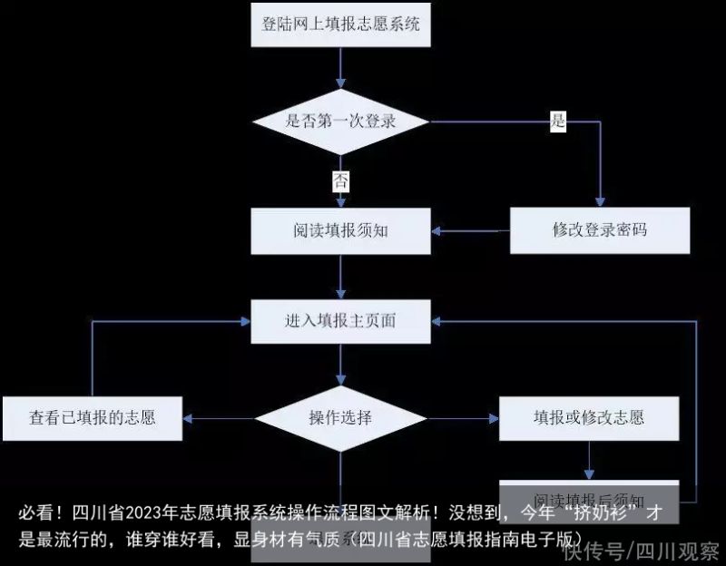必看！四川省2023年志愿填报系统操作流程图文解析！没想到，今年“挤奶衫”才是最流行的，谁穿谁好看，
