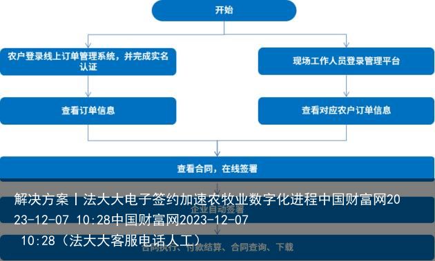 解决方案丨法大大电子签约加速农牧业数字化进程中国财富网2023-12-07 10:28中国财富网2023-12-07 10:28（法大大客服电话人工）