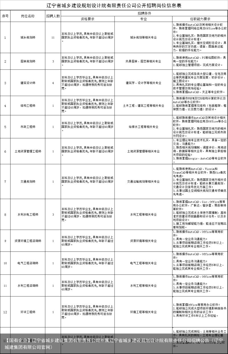【国有企业】辽宁省城乡建设集团有限责任公司所属辽宁省城乡建设规划设计院有限责任公司招聘公告（辽宁城建