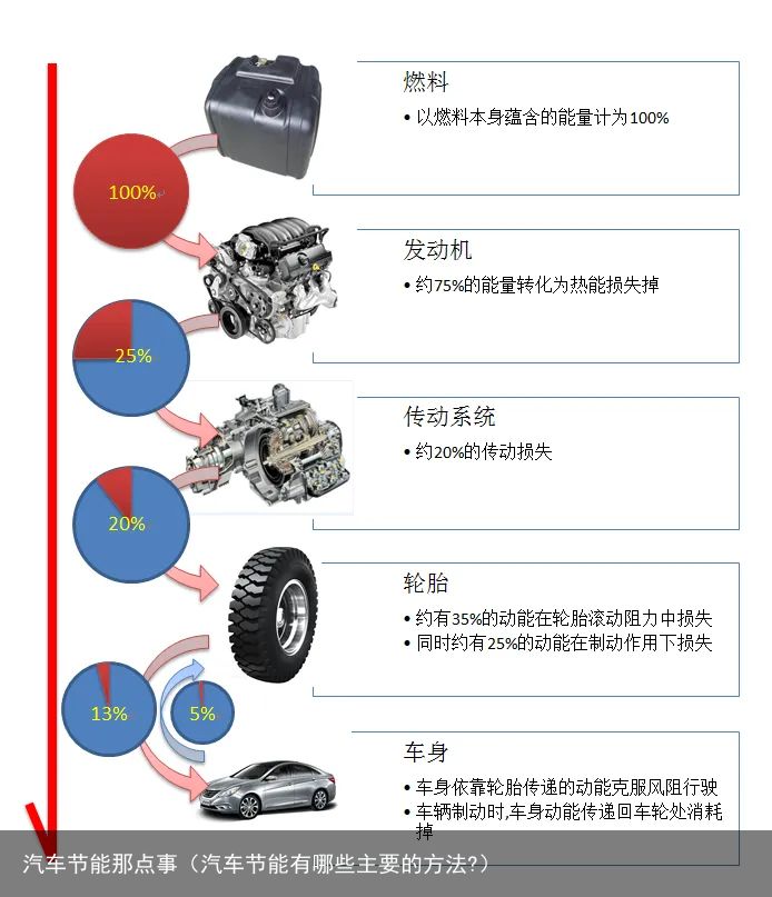 汽车节能那点事（汽车节能有哪些主要的方法?）