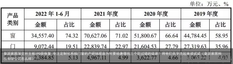 皇派家居深交所主板IPO获恢复 专注定制化系统门窗的产研销观